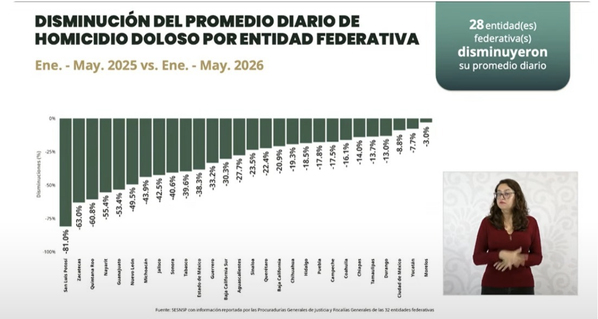Reporta SSPC detención de mil 468 personas por extorsión en el país; Puebla entre los estados con incidencia