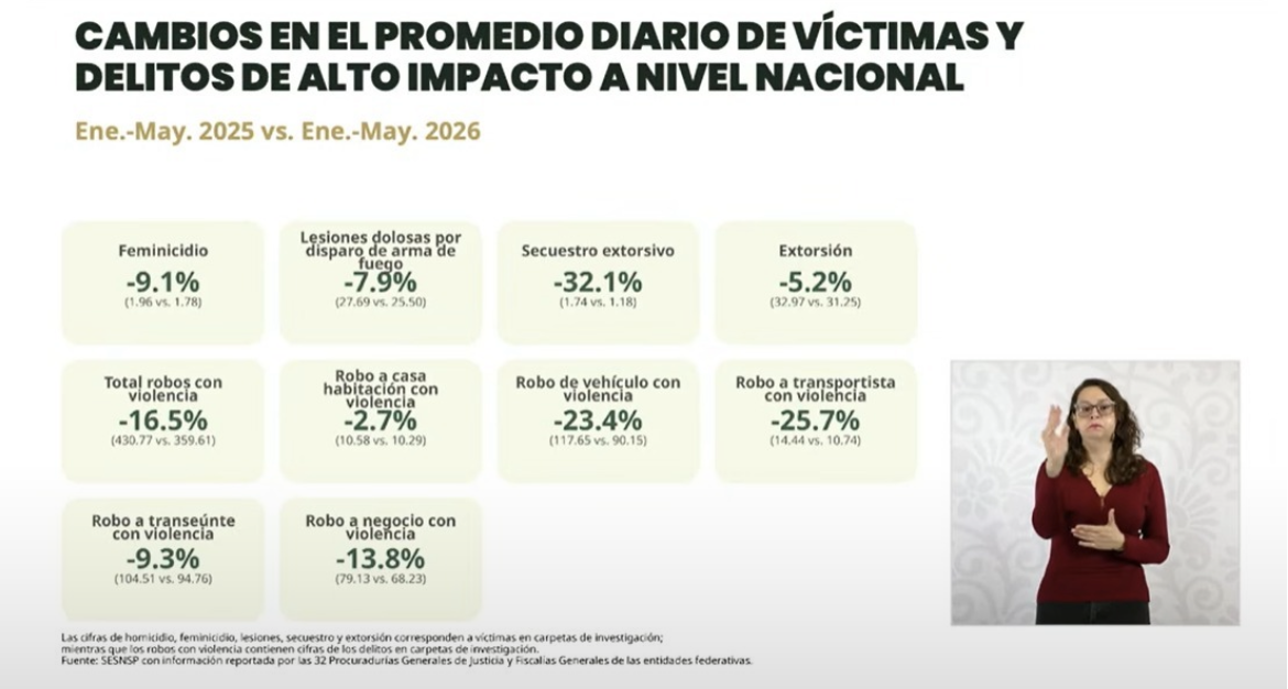 Reporte de seguridad: Puebla reduce 17.8% los homicidios dolosos y se ubica en el lugar 20 nacional