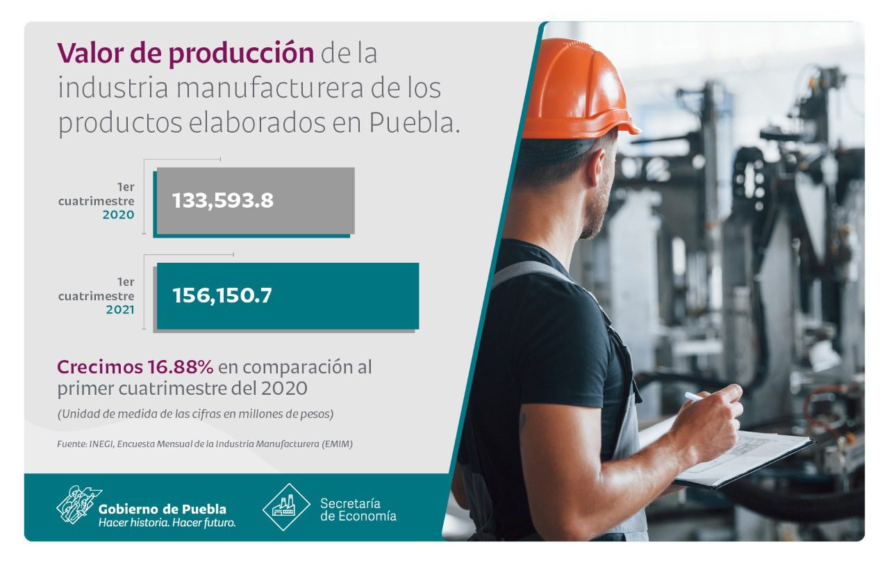 Puebla suma Inversión Extranjera Directa por 217.4 millones de dólares entre julio y septiembre