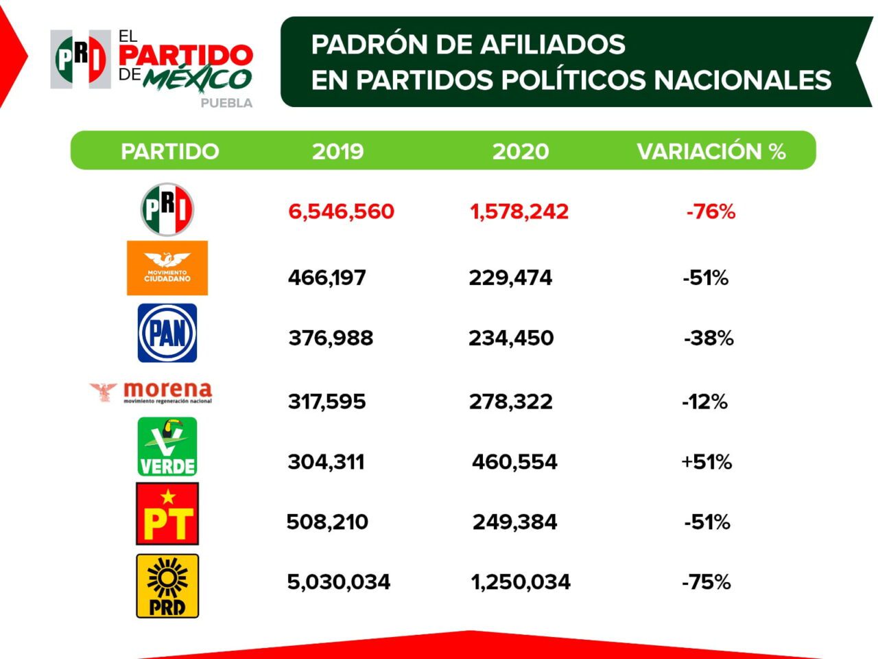 Supera PRI a todas las fuerzas políticas por mayor número de afiliados en Puebla