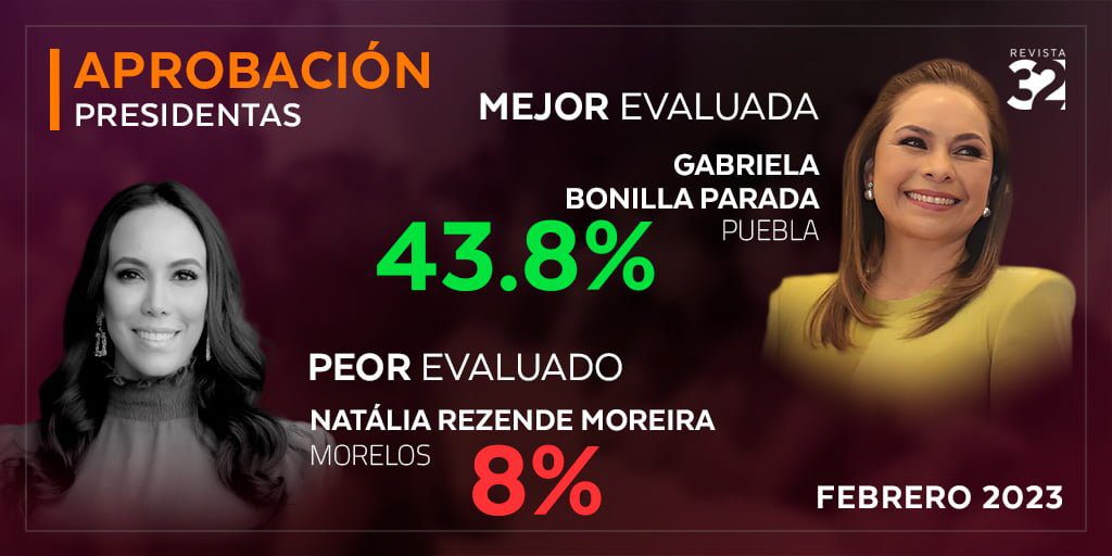 Gaby Bonilla, la presidenta DIF mejor evaluada a nivel nacionalGaby Bonilla