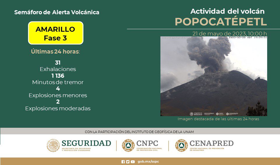 Actualizan a Amarillo Fase 3 el Semáforo de Alerta Volcánica del Popocatépetl