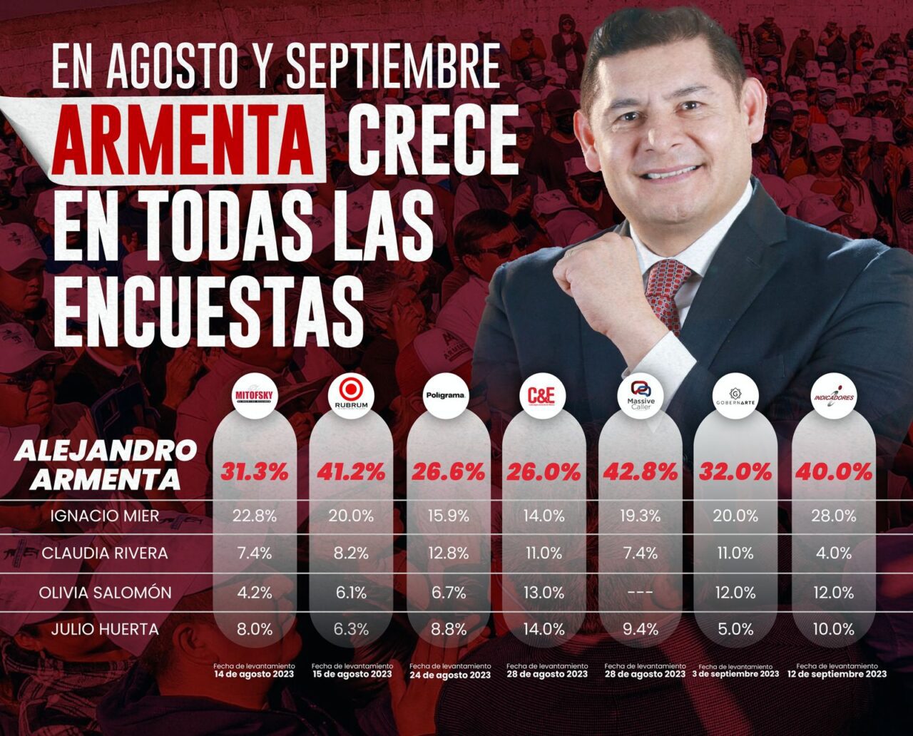 Muestra Armenta crecimiento en todas las encuestas entre agosto y septiembre