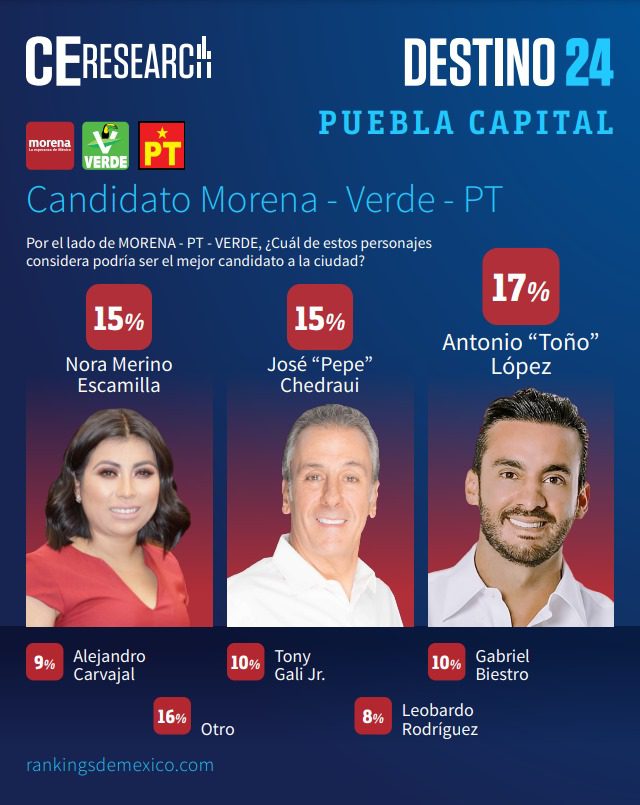 Toño López aventaja a Pepe Chedraui y Nora Merino en carrera por la alcaldía: C&E Research