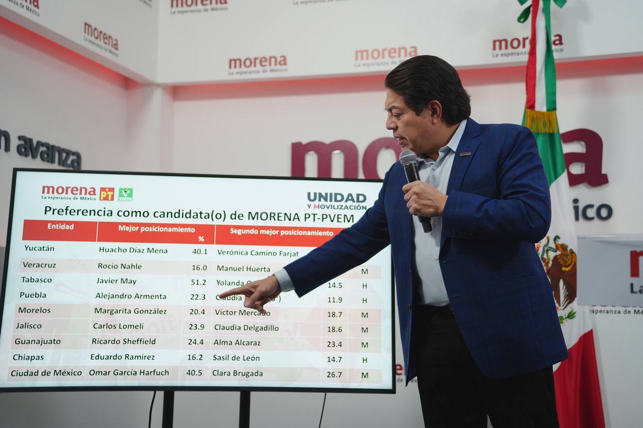 Sin rupturas, cumplimos. Las coordinaciones estatales de Morena se definieron con respeto a las encuestas y a la paridad de género: Mario Delgado