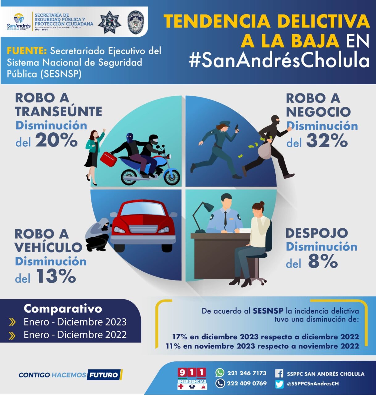Reporta SESNPSP tendencia a la baja, en delitos del fuero común en San Andrés Cholula