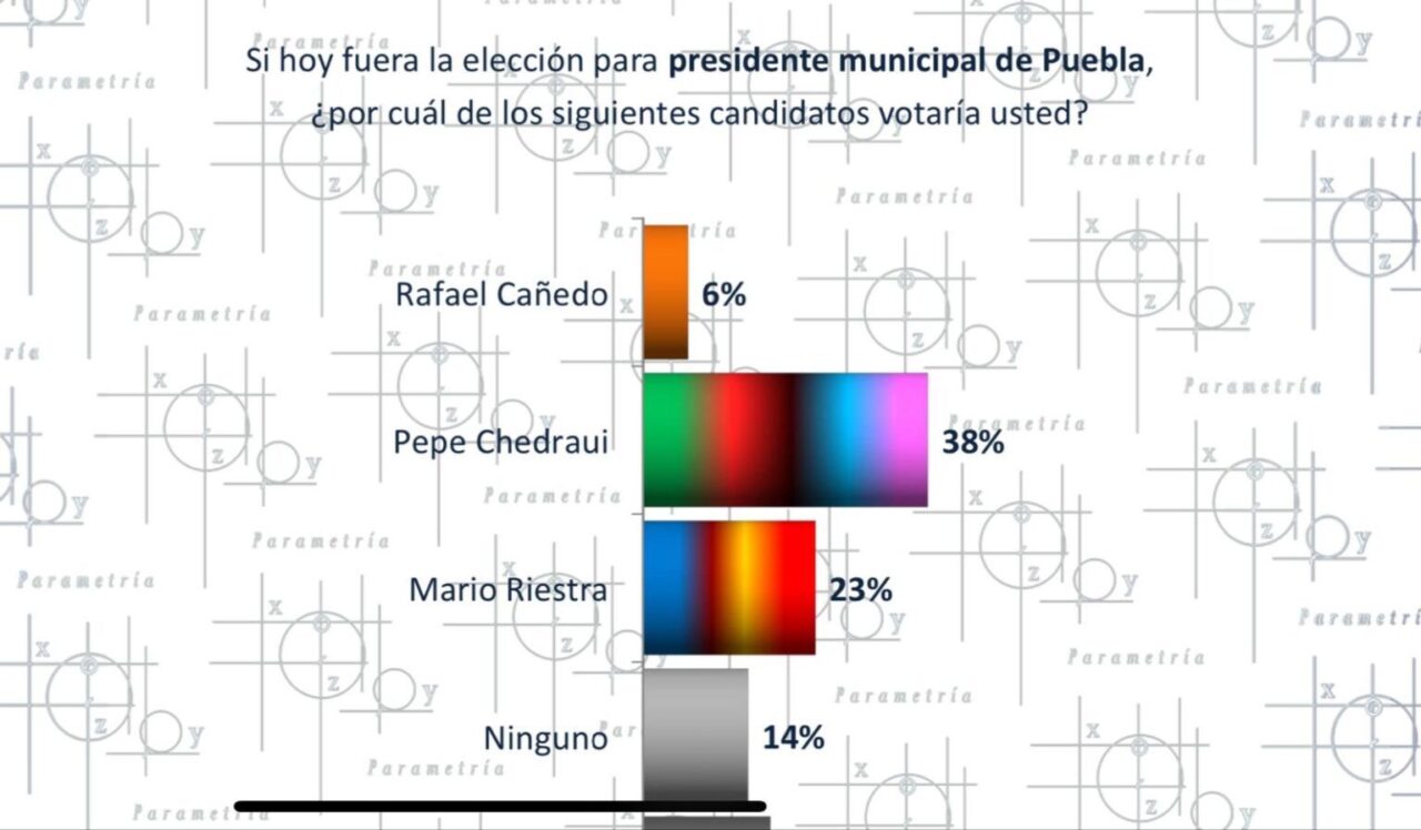 Pepe Chedraui lleva la delantera en la carrera por la alcaldía de Puebla por más de 15 puntos