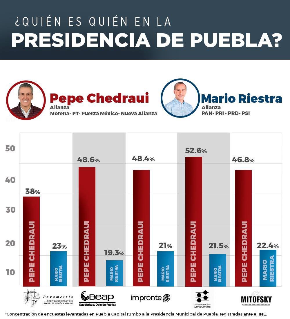 Aventaja Pepe Chedraui en Cinco encuestas rumbo a la presidencia municipal de Puebla