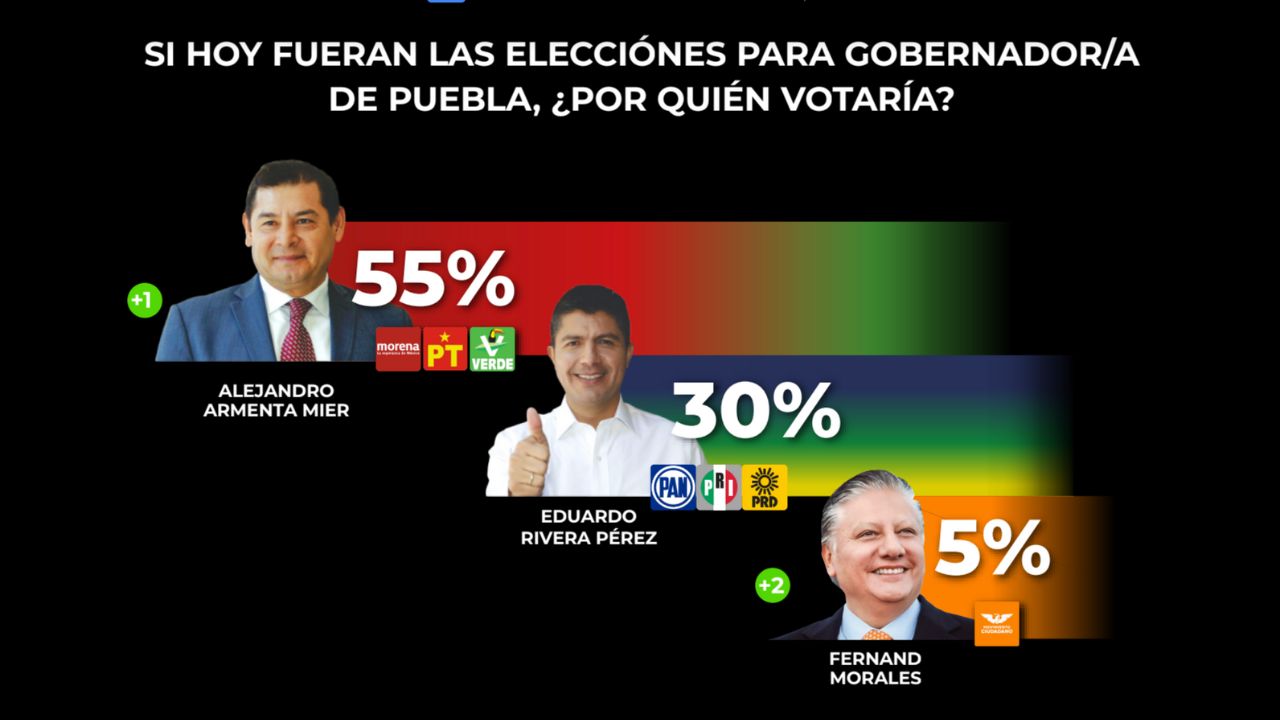 El 58% de los poblanos piensa que Alejandro Armenta será el próximo Gobernador de Puebla: Encuesta GOBERNARTE