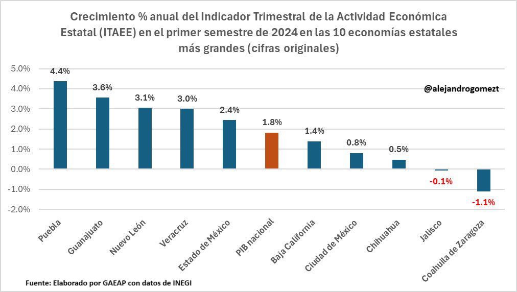 Puebla lidera el crecimiento económico en México con un alza del 4.4 % en el primer semestre de 2024