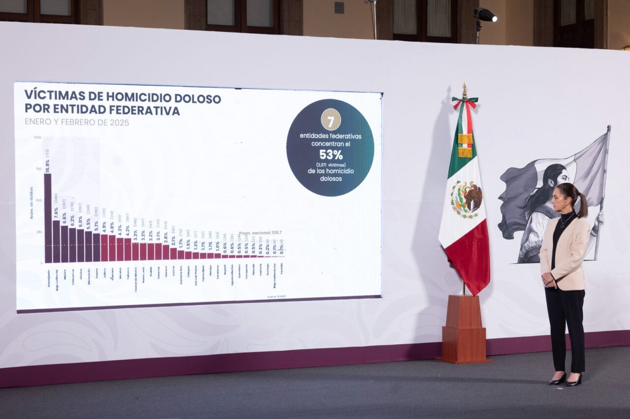 Destaca Sheinbaum disminución del 15 por ciento en homicidios dolosos de septiembre 2024 a febrero 2025