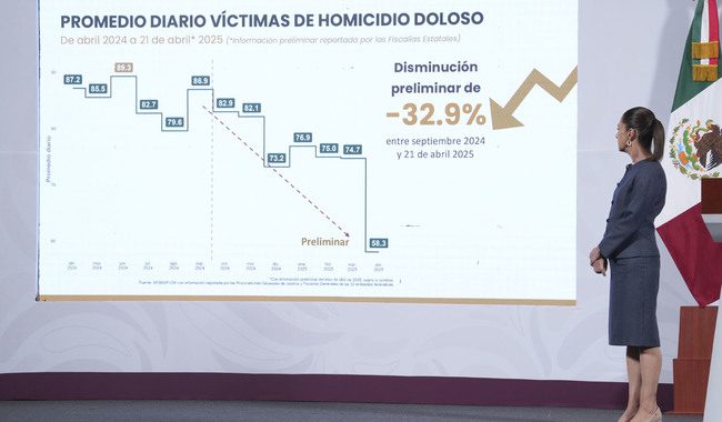 Estrategia Nacional de Seguridad disminuye 32.9% el homicidio doloso entre septiembre 2024 y abril 2025, según datos preliminares