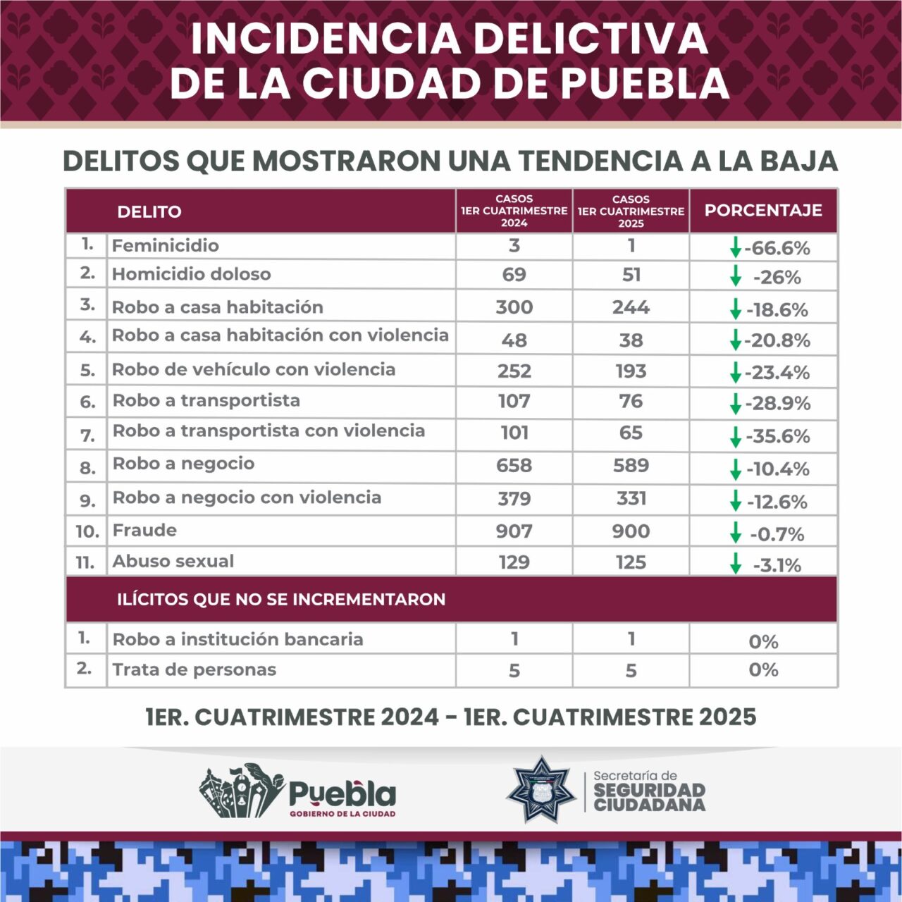 A la baja robo a casa habitación con violencia y de vehículo en la capital Poblana