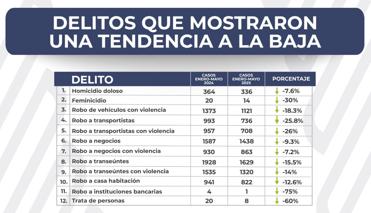 Se reducen 12 delitos de impacto social en el estado de Puebla durante los primeros 5 meses del año en comparación con el mismo periodo del año pasado