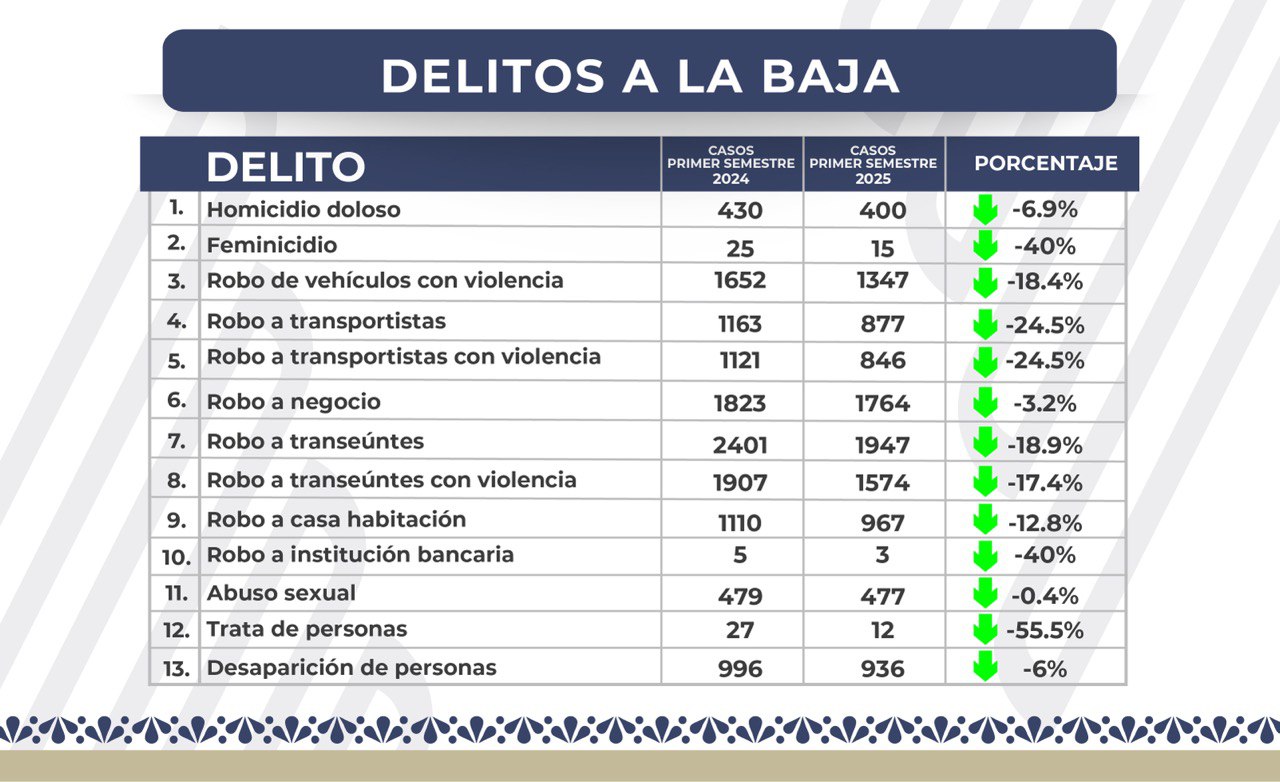 Registra el estado de Puebla reducción en 13 delitos de impacto social como el homicidio doloso, el feminicidio, robos con violencia, entre otros