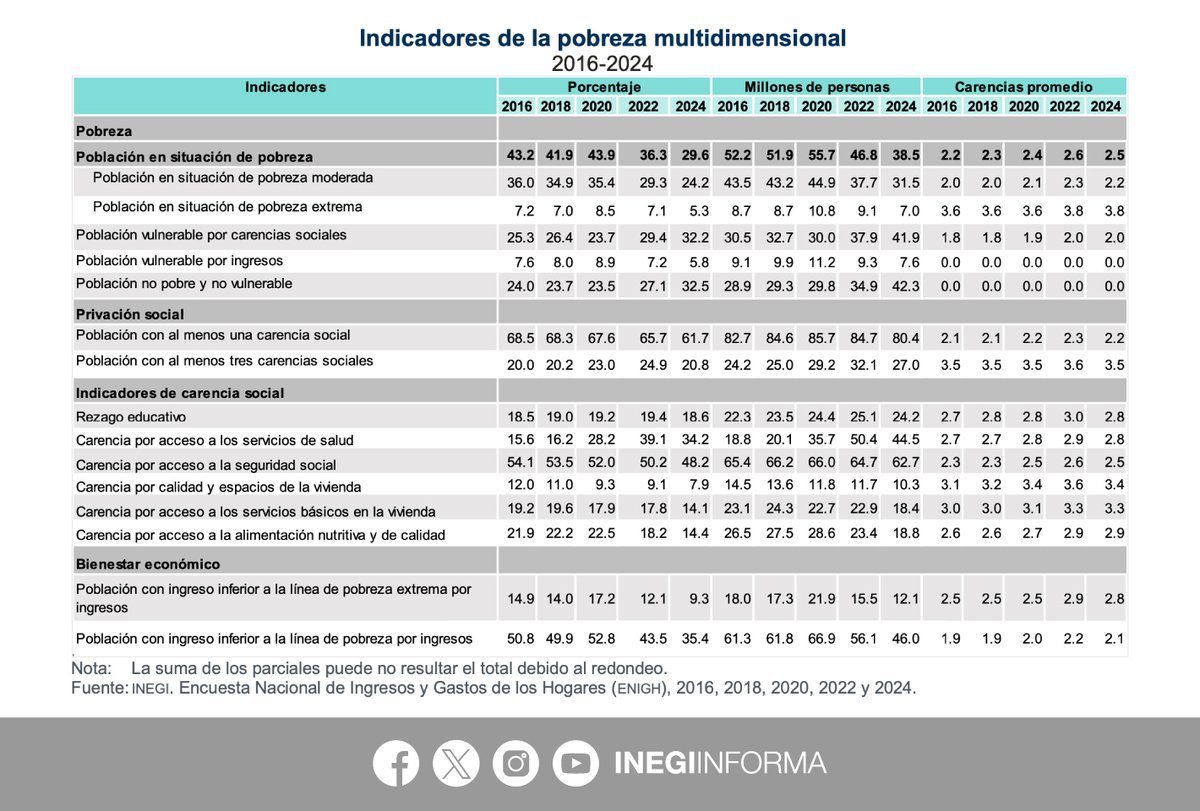 INEGI reporta que 13.4 millones de mexicanos salieron de la pobreza durante el sexenio de López Obrador