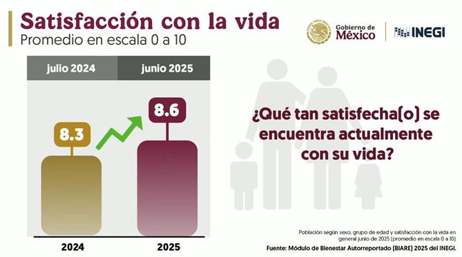 Mexicanos califican su satisfacción con la vida en 8.6, revela INEGI