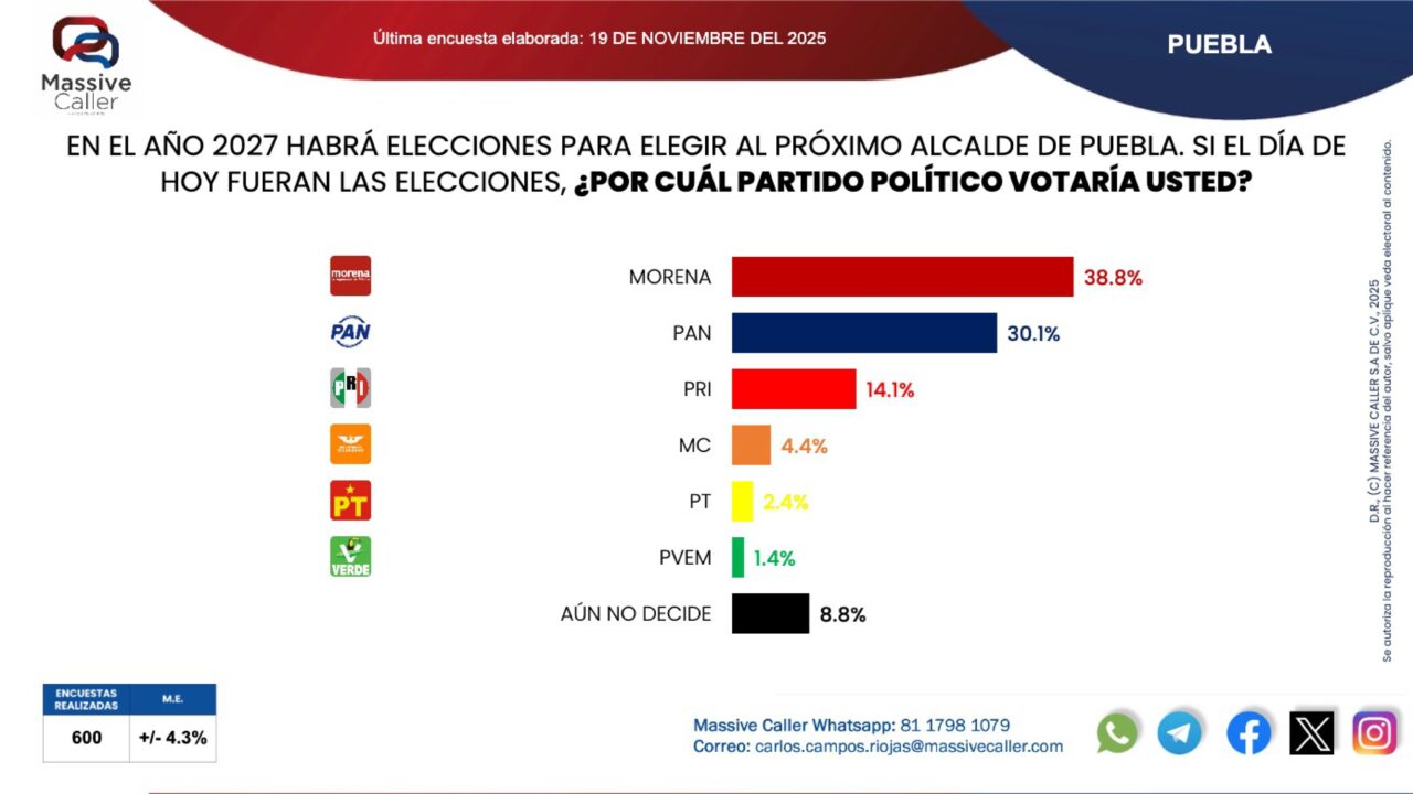 Morena lidera en Puebla rumbo a 2027, pero crece el rechazo a la reelección de Chedraui: Massive Caller