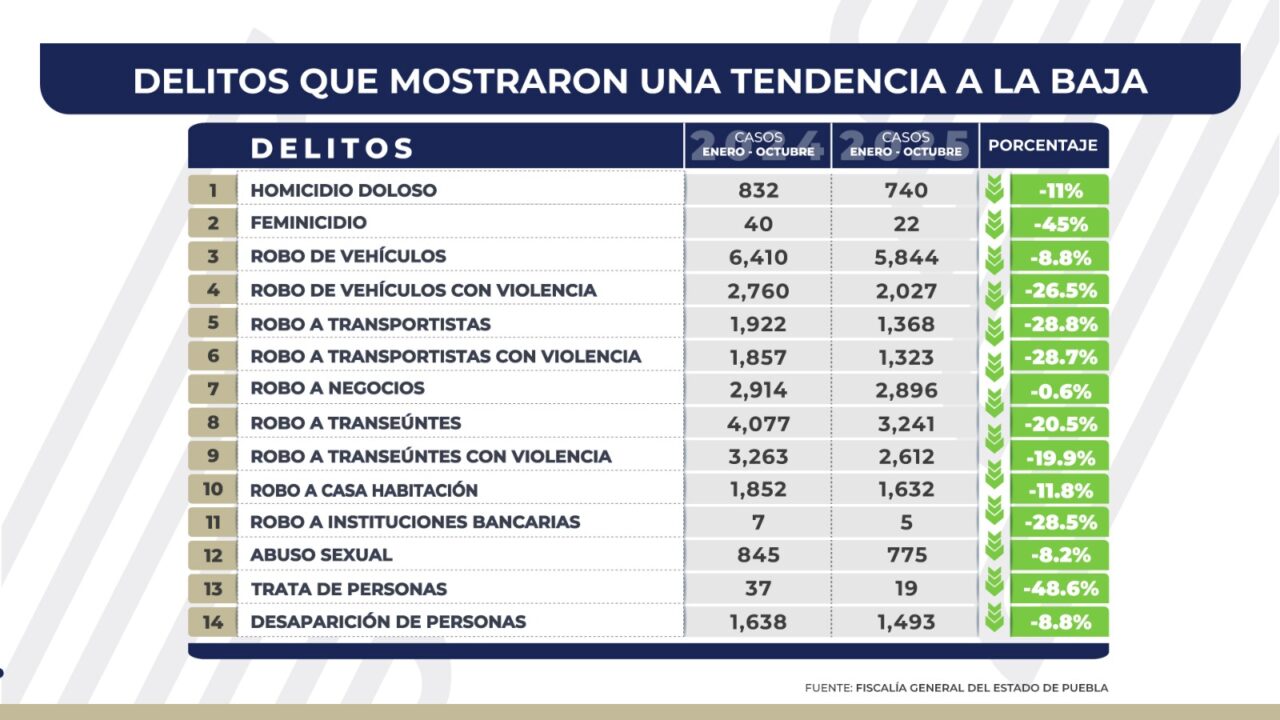 Continúa a la baja la incidencia delictiva en el estado de Puebla; disminuyen 14 delitos de impacto social 