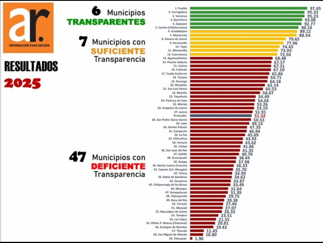 Puebla Capital se consolida como líder nacional en transparencia financiera