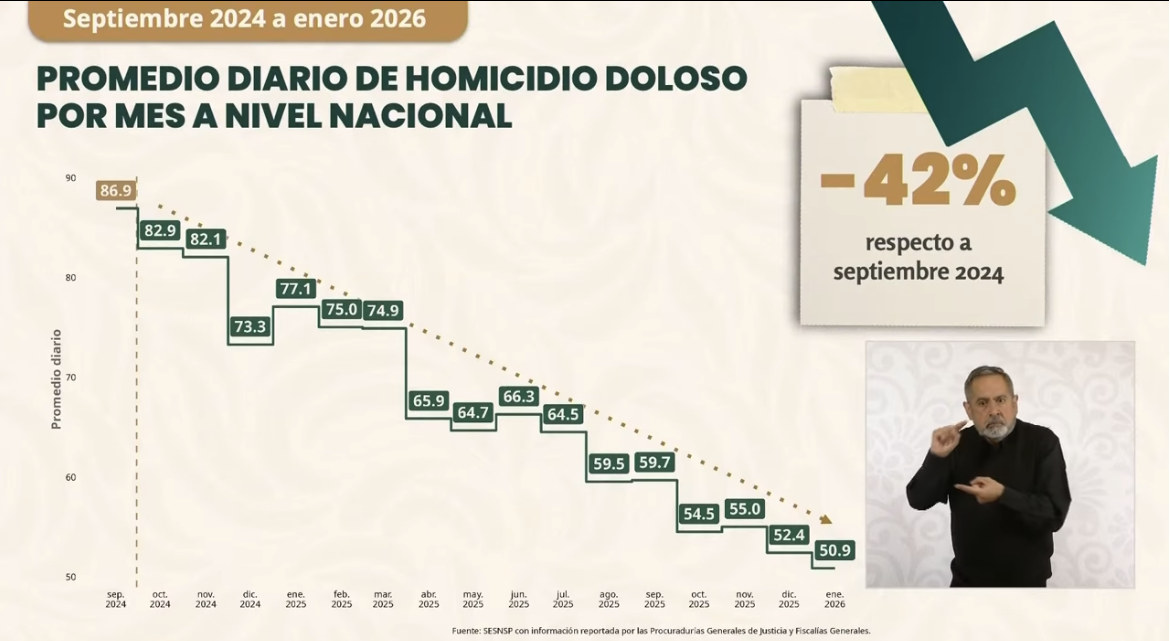 Homicidios dolosos en México registran disminución del 42%, informa el SESNSP