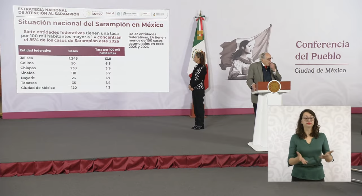 México suma 9,074 casos de sarampión; Salud urge reforzar vacunación