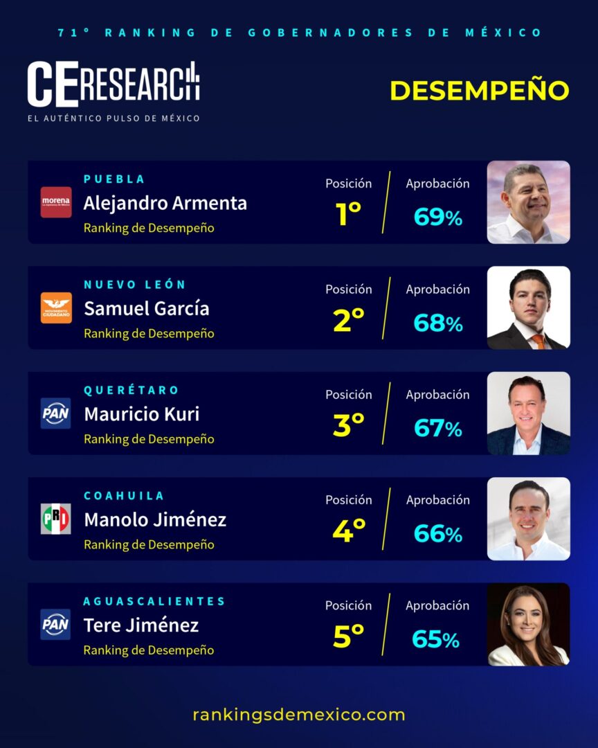Armenta encabeza ranking nacional de gobernadores; Puebla, primer lugar en evaluación ciudadana