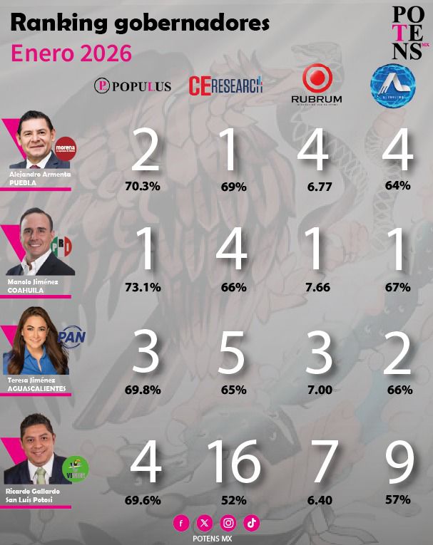 Alejandro Armenta se coloca en el Top 5 nacional de gobernadores mejor evaluados en enero de 2026