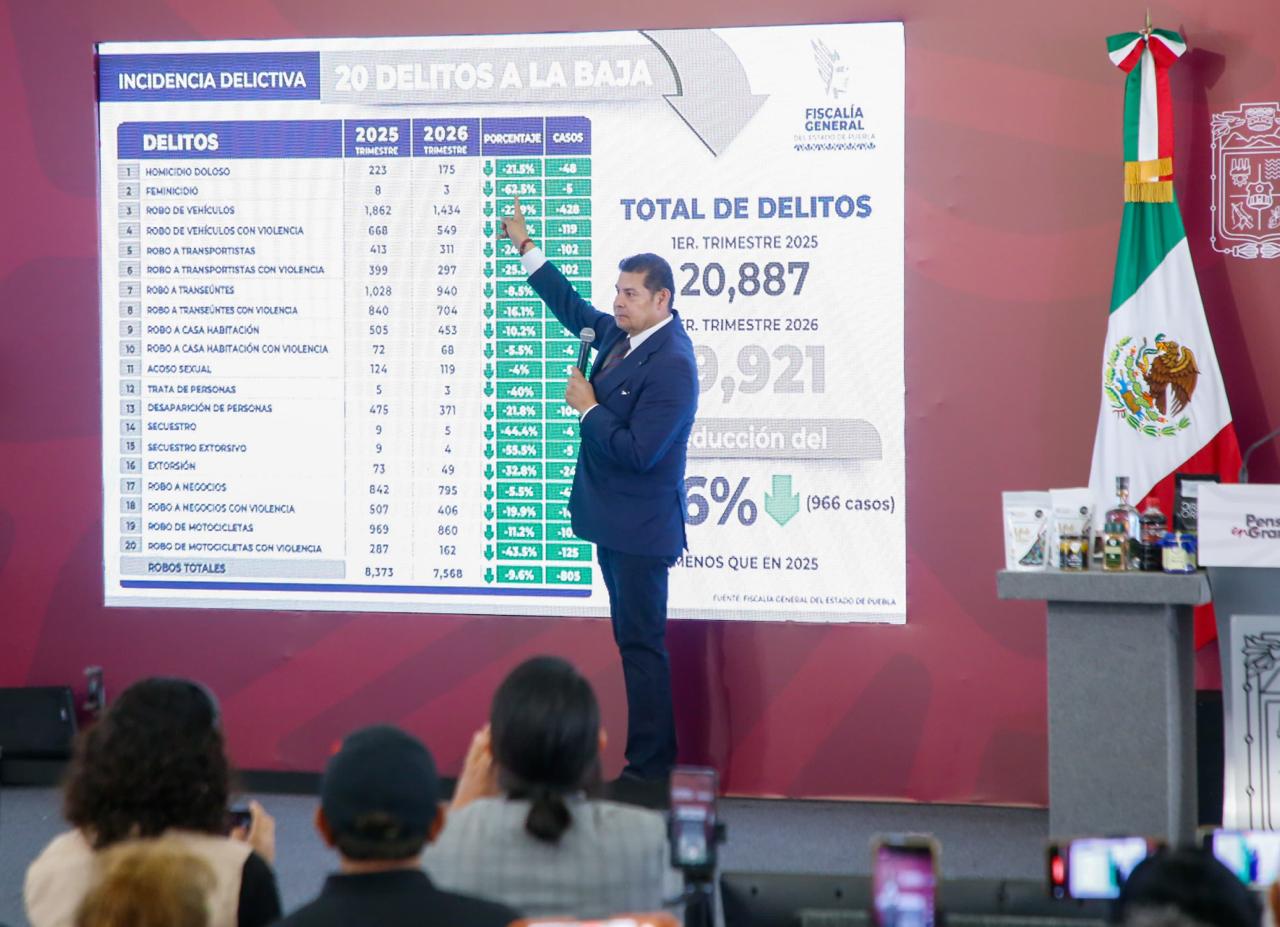 Con cero complicidad y combate frontal a la corrupción, gobierno estatal reduce índice delictivo