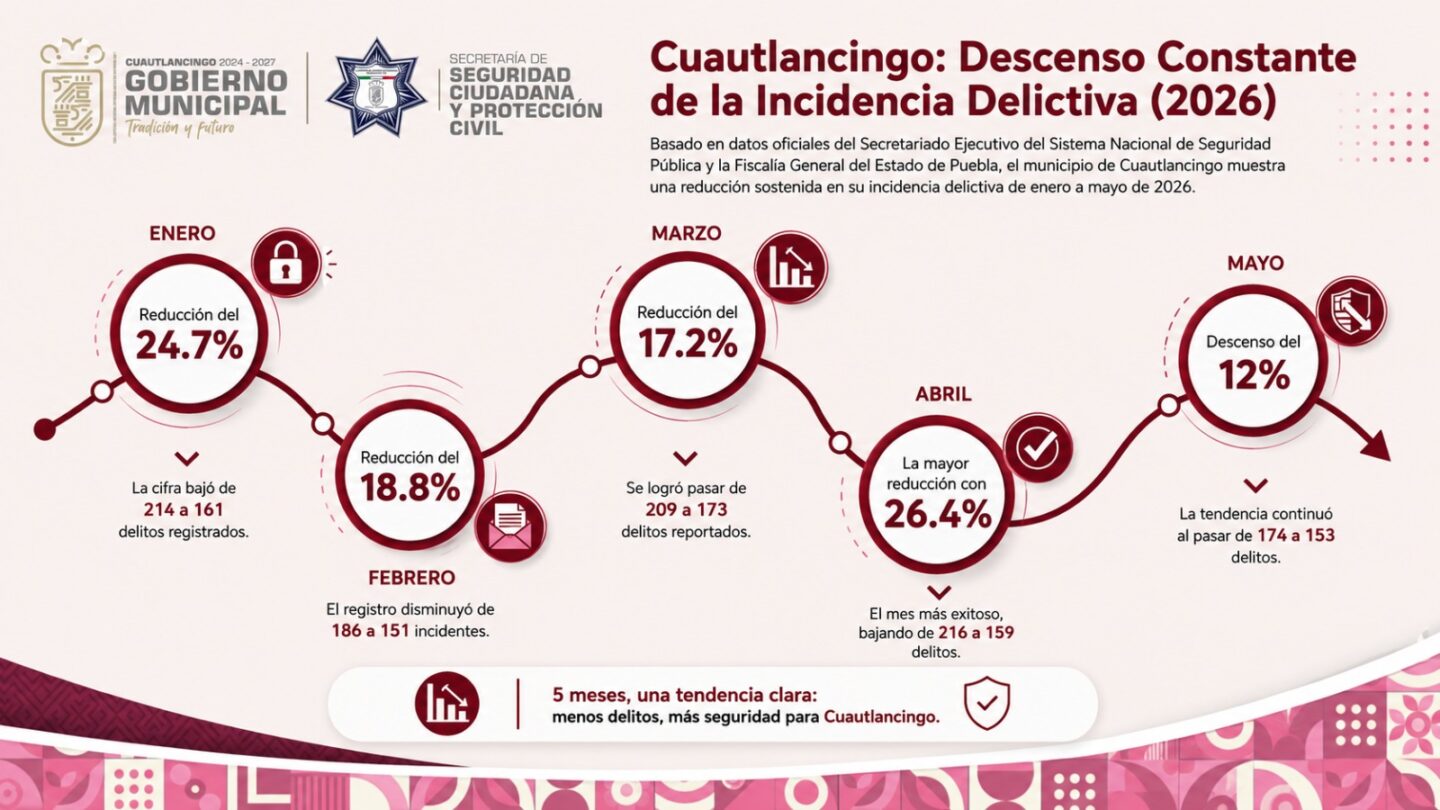 Cuautlancingo reduce delitos por quinto mes consecutivo