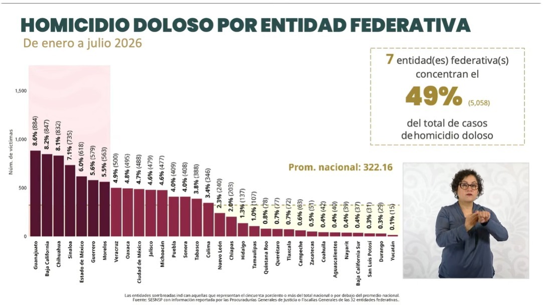 Baja 19.6% promedio diario de homicidios en Puebla durante 2026