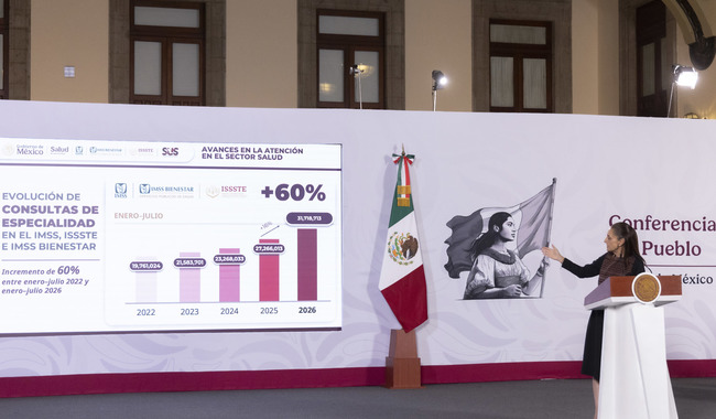 Presidenta Claudia Sheinbaum destaca incremento de 60% en consultas de especialidad en IMSS, ISSSTE e IMSS Bienestar
