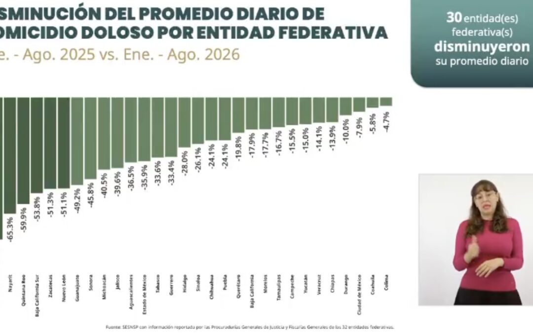México reporta descenso de 53% en homicidios; agosto marca mínimo del periodo