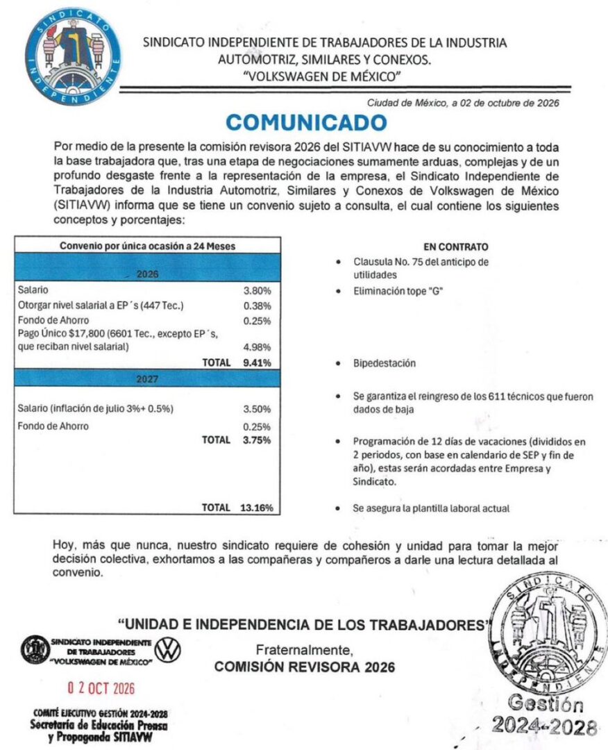 SITIAVW propone aumento de 3.8% y pago único de 17 mil 800 pesos