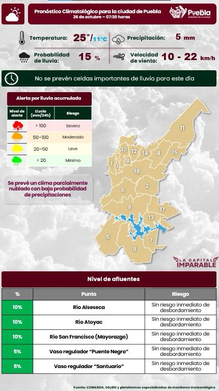 Baja probabilidad de lluvia y temperatura máxima de 25 grados para este 26 de octubre en Puebla capital